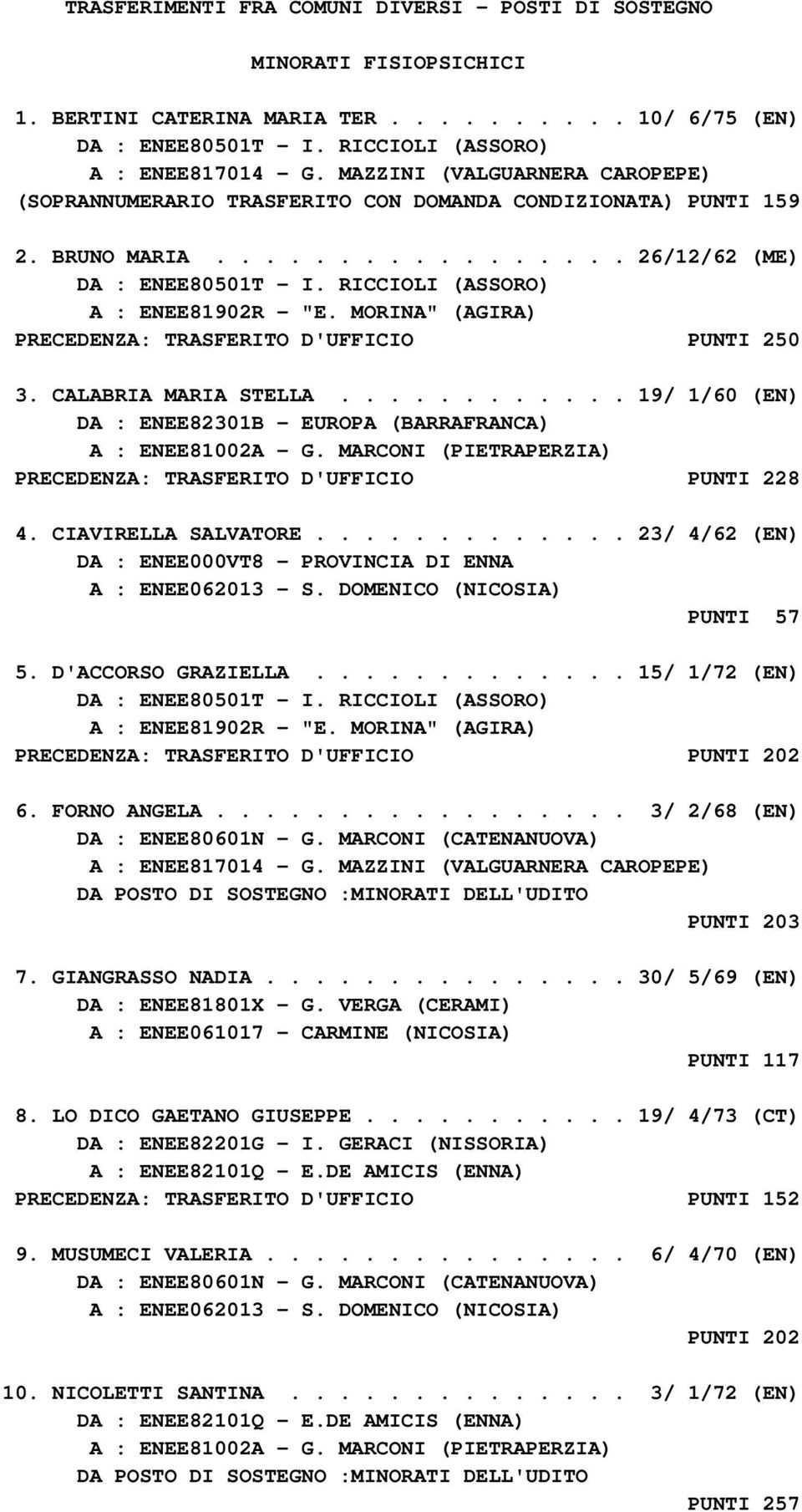 MORINA" (AGIRA) PRECEDENZA: TRASFERITO D'UFFICIO PUNTI 250 3. CALABRIA MARIA STELLA............ 19/ 1/60 (EN) DA : ENEE82301B - EUROPA (BARRAFRANCA) A : ENEE81002A - G.