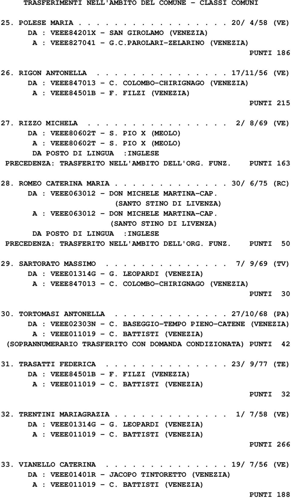 PIO X (MEOLO) A : VEEE80602T - S. PIO X (MEOLO) PRECEDENZA: TRASFERITO NELL'AMBITO DELL'ORG. FUNZ. PUNTI 163 28. ROMEO CATERINA MARIA............. 30/ 6/75 (RC) DA : VEEE063012 - DON MICHELE MARTINA-CAP.