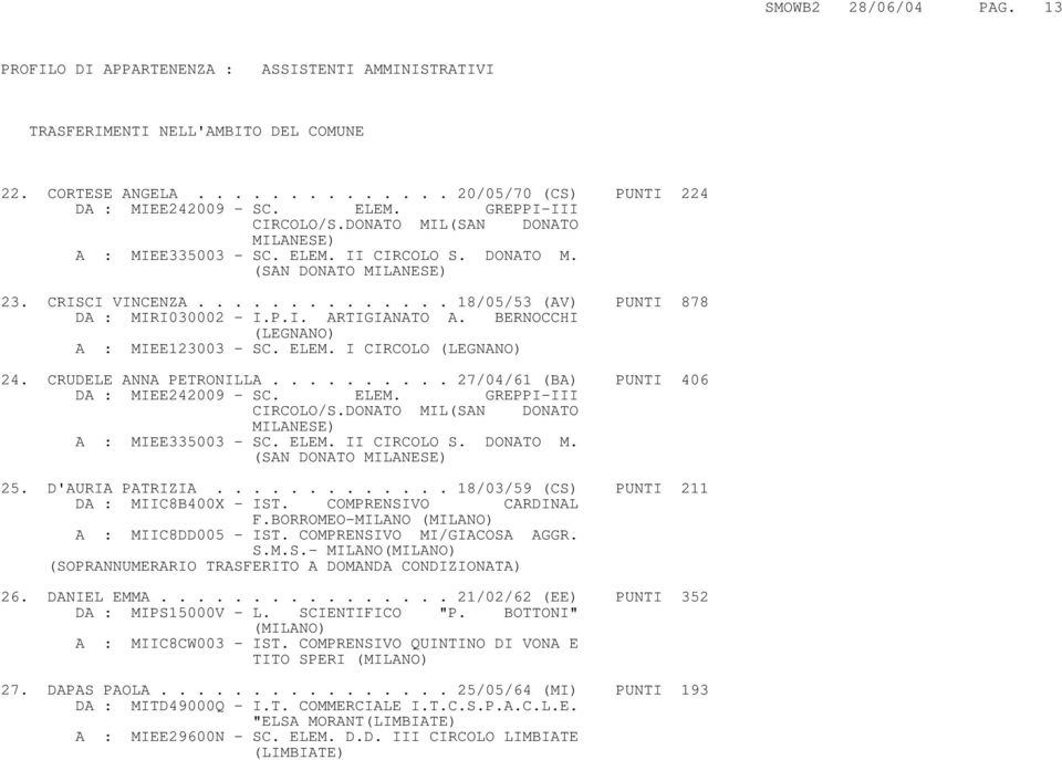 BERNOCCHI (LEGNANO) A : MIEE123003 - SC. ELEM. I CIRCOLO (LEGNANO) 24. CRUDELE ANNA PETRONILLA.......... 27/04/61 (BA) PUNTI 406 DA : MIEE242009 - SC. ELEM. GREPPI-III CIRCOLO/S.