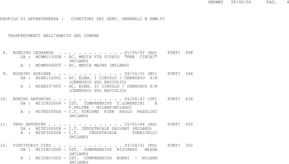 I CIRCOLO / CERNUSCO S/N (CERNUSCO SUL NAVIGLIO) A : MIEE23700T - SC. ELEM. II CIRCOLO / CERNUSCO S/N (CERNUSCO SUL NAVIGLIO) 10. RUBINO ANTONINO.............. 04/06/47 (TP) PUNTI 636 DA : MIIC823004 - IST.