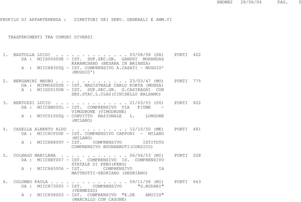 MAGISTRALE CARLO PORTA (MONZA) A : MIIS00100B - IST. SUP.SEC.GR. G.CASIRAGHI CON SEZ.STAC.L.CLAS(CINISELLO BALSAMO) 3. BERTUZZI LUCIO.............. 21/03/53 (00) PUNTI 602 DA : MIIC8B000L - IST.