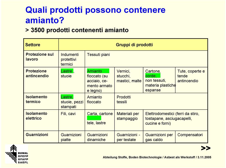 Lastre, stuoie, pezzi stampati, Amianto floccato (su acciaio,, cemento armato e legno) Amianto floccato Vernici, stucchi, mastici, malte - Prodotti tessili Cartone, corde, non tessuti,