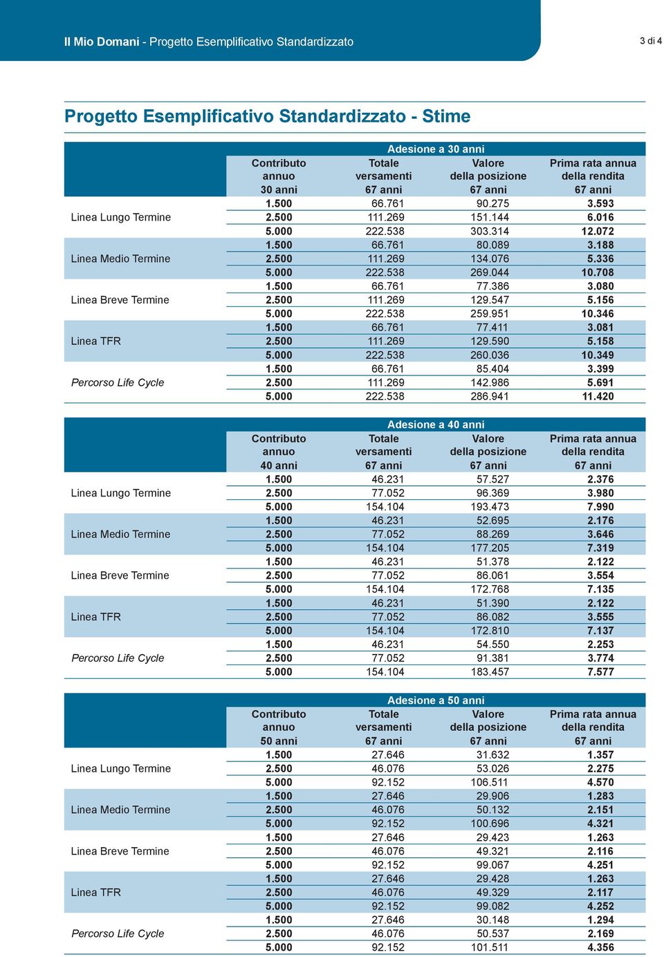 anni Contributo annuo Totale versamenti Valore della posizione Prima rata annua della rendita 30 anni 67 anni 67 anni 67 anni 1.500 66.761 90.275 3.593 2.500 111.269 151.144 6.016 5.000 222.538 303.