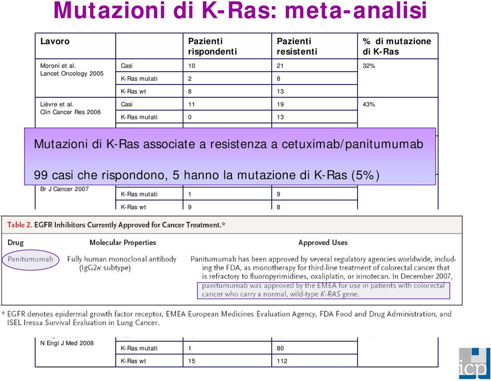 Casi 12 47 27% Mutazioni di K-Ras associate a resistenza a cetuximab/panitumumab Br J Cancer 2007 K-Ras mutati 0 16 Frattini et al.