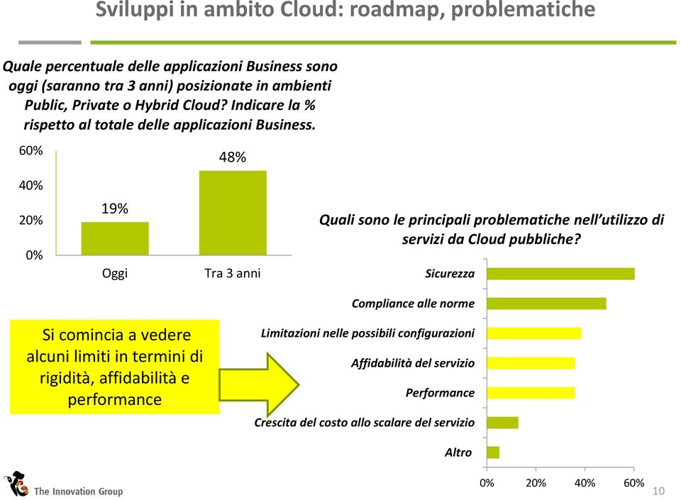 60% 48% 40% 20% 0% 19% Oggi Tra 3 anni Quali sono le principali problematiche nell utilizzo di servizi da Cloud pubbliche?