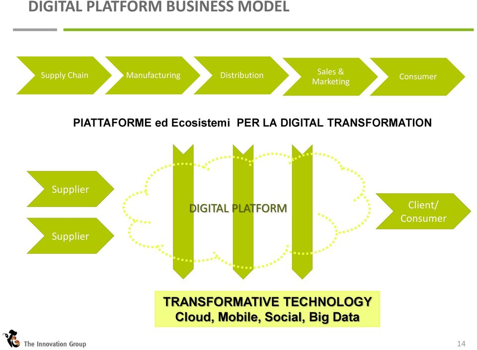 PER LA DIGITAL TRANSFORMATION Supplier Supplier DIGITAL PLATFORM