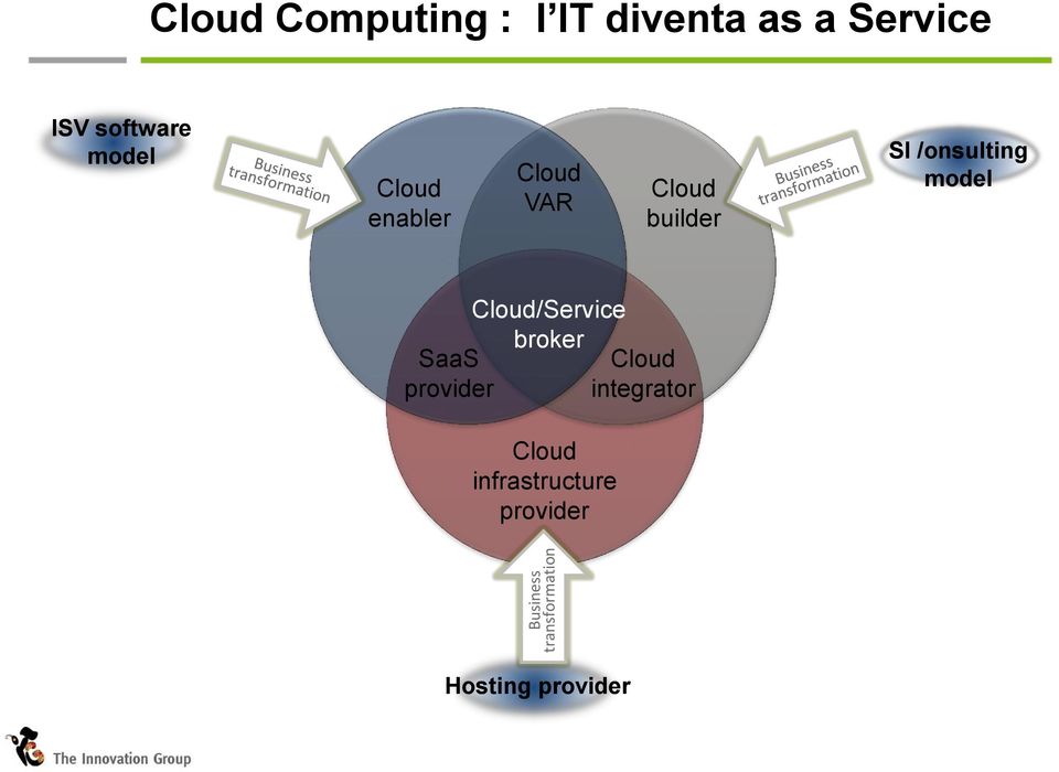 builder SI /onsulting model SaaS provider Cloud/Service