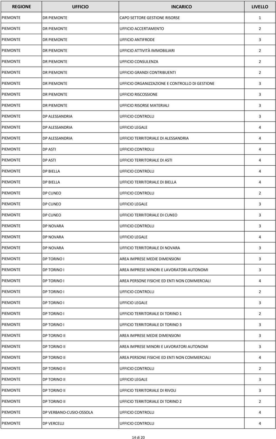 DR PIEMONTE UFFICIO RISORSE MATERIALI PIEMONTE DP ALESSANDRIA UFFICIO CONTROLLI PIEMONTE DP ALESSANDRIA UFFICIO LEGALE 4 PIEMONTE DP ALESSANDRIA UFFICIO TERRITORIALE DI ALESSANDRIA 4 PIEMONTE DP ASTI