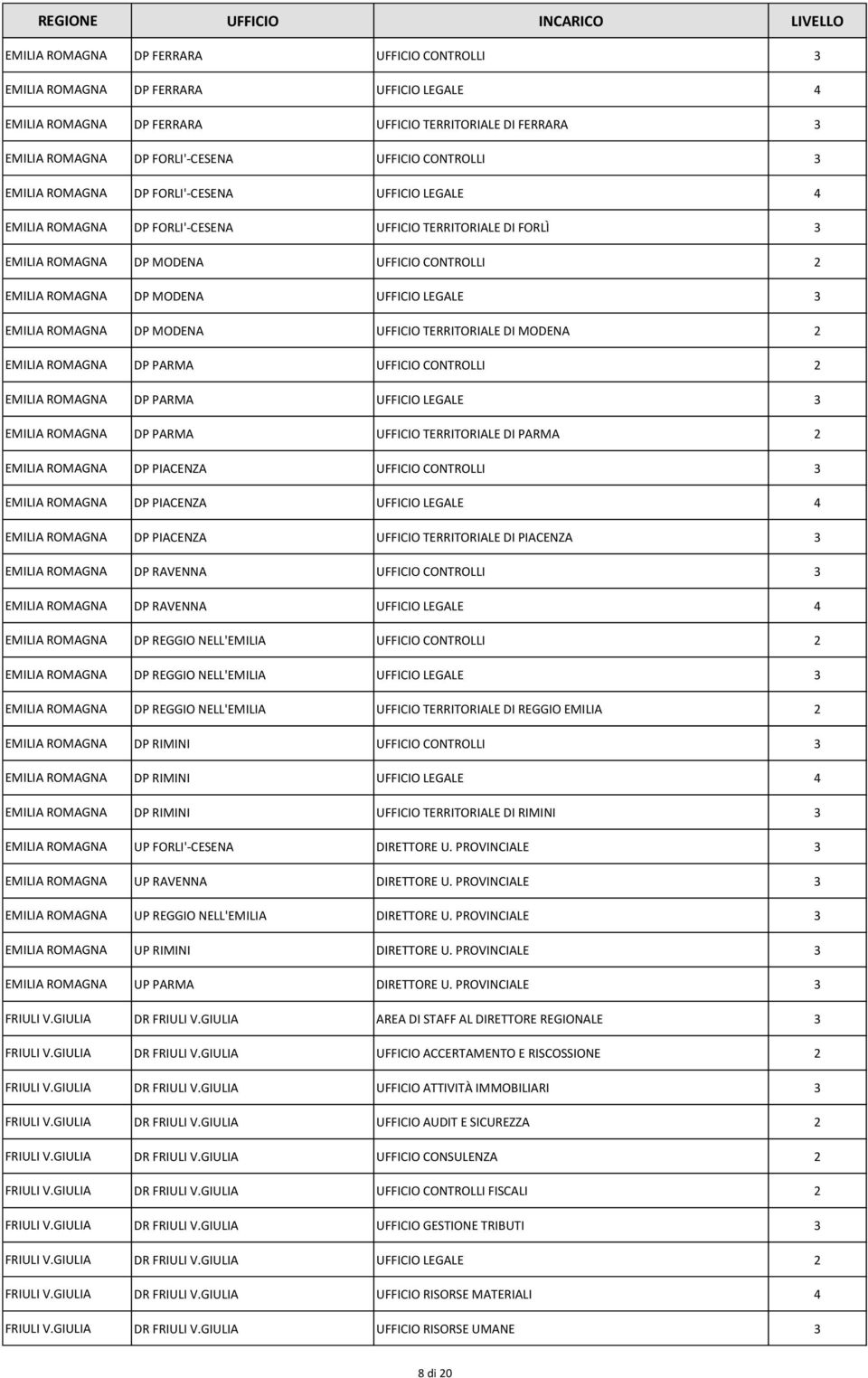 EMILIA ROMAGNA DP MODENA UFFICIO TERRITORIALE DI MODENA 2 EMILIA ROMAGNA DP PARMA UFFICIO CONTROLLI 2 EMILIA ROMAGNA DP PARMA UFFICIO LEGALE EMILIA ROMAGNA DP PARMA UFFICIO TERRITORIALE DI PARMA 2