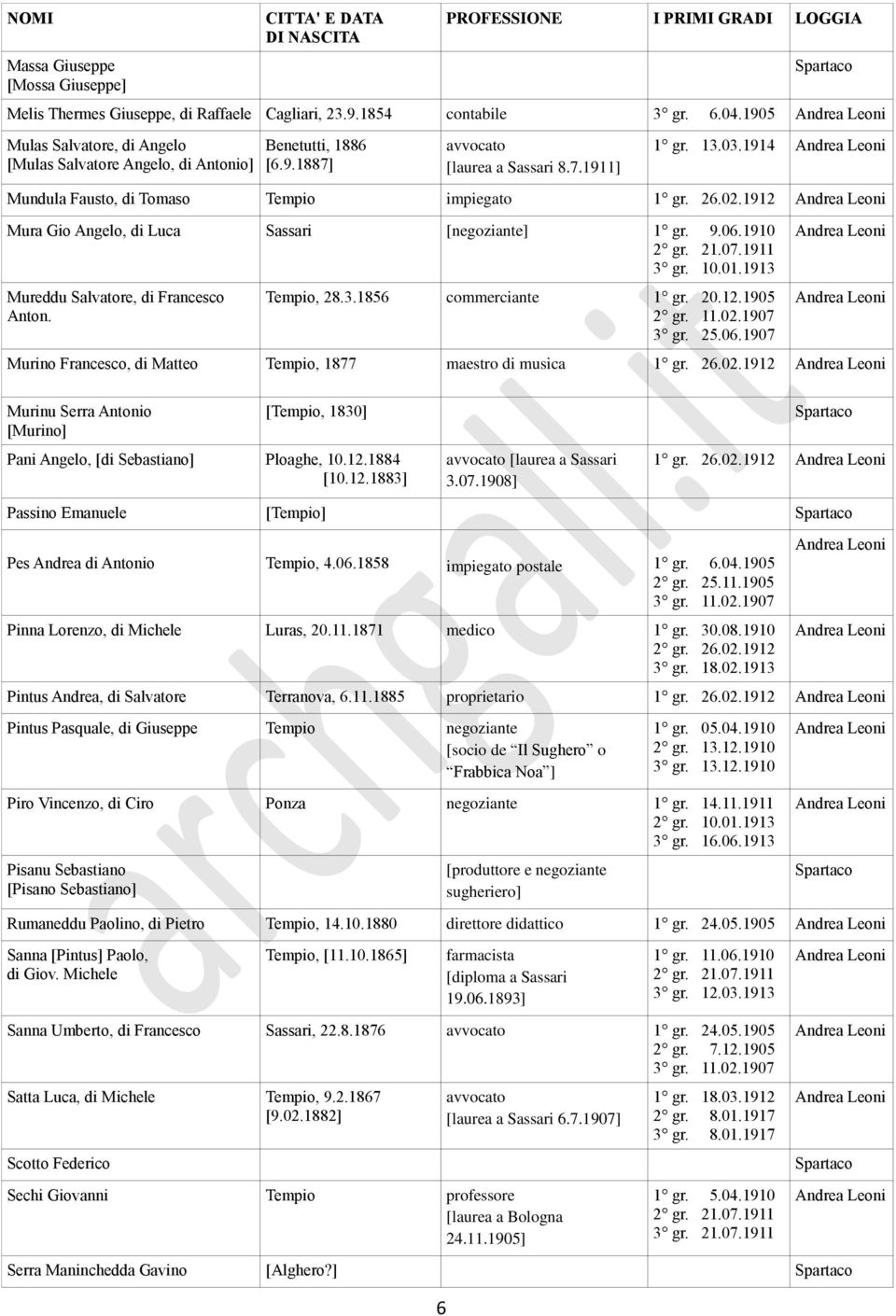 26.02.1912 Mura Gio Angelo, di Luca Sassari [negoziante] 1 gr. 9.06.1910 3 gr. 10.01.1913 Mureddu Salvatore, di Francesco Anton. Tempio, 28.3.1856 commerciante 1 gr. 20.12.1905 2 gr. 11.02.1907 3 gr.