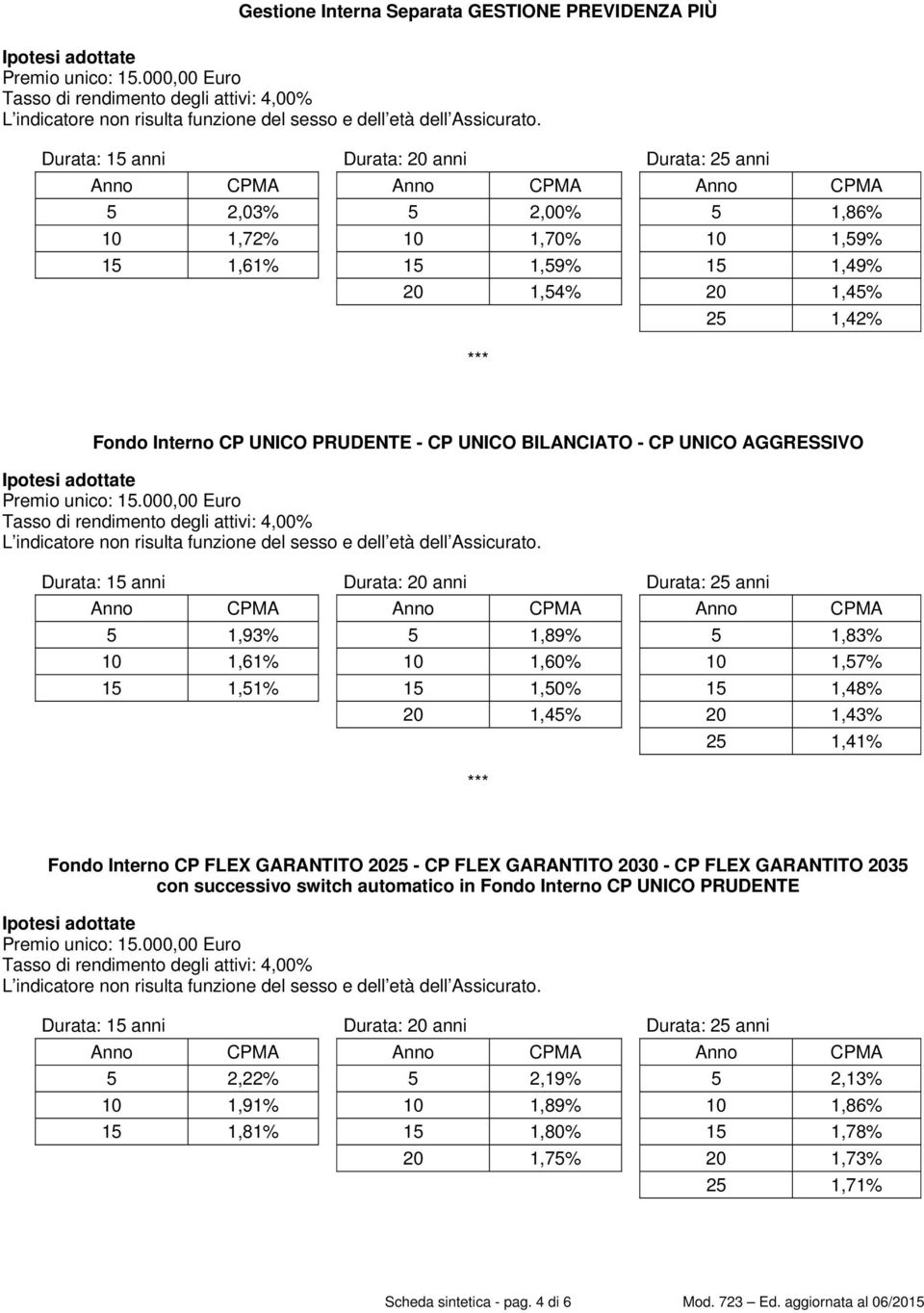 Durata: 15 anni Durata: 20 anni Durata: 25 anni Anno CPMA Anno CPMA Anno CPMA 5 2,03% 5 2,00% 5 1,86% 10 1,72% 10 1,70% 10 1,59% 15 1,61% 15 1,59% 15 1,49% 20 1,54% 20 1,45% 25 1,42% *** Fondo