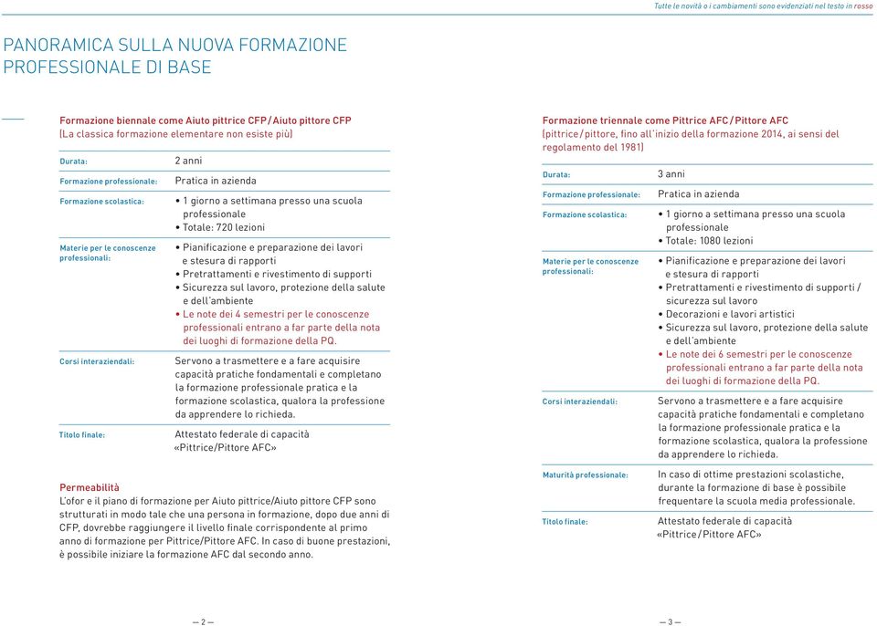 totale: 720 lezioni Pianificazione e preparazione dei lavori e stesura di rapporti pretrattamenti e rivestimento di supporti sicurezza sul lavoro, protezione della salute e dell ambiente le note dei