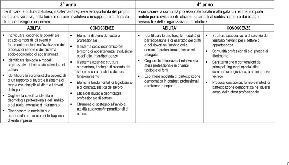 organizzazioni produttive ABILITÀ CONOSCENZE ABILITA CONOSCENZE Individuare, secondo le coordinate spazio-temporali, gli eventi e i fenomeni principali nell evoluzione dei processi di settore e del