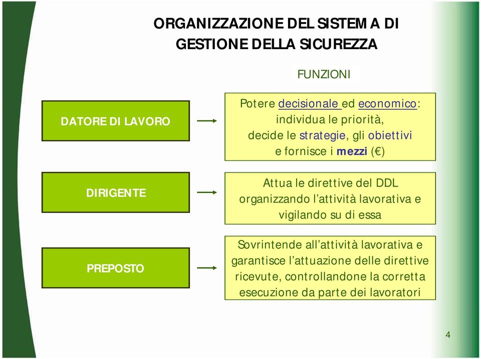 le direttive del DDL organizzando l attività lavorativa e vigilando su di essa Sovrintende all attività