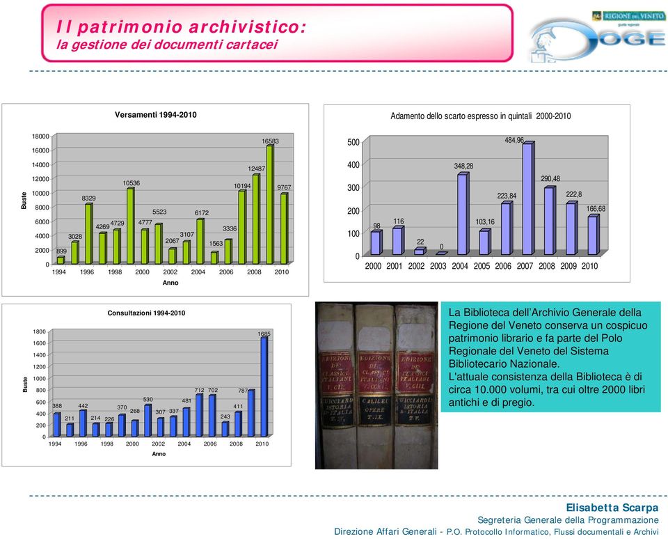 98 116 103,16 22 0 2000 2001 2002 2003 2004 2005 2006 2007 2008 2009 2010 Buste 1800 1600 1400 1200 1000 800 600 400 200 Consultazioni 1994-2010 712 702 787 530 481 388 442 370 411 268 307 337 211
