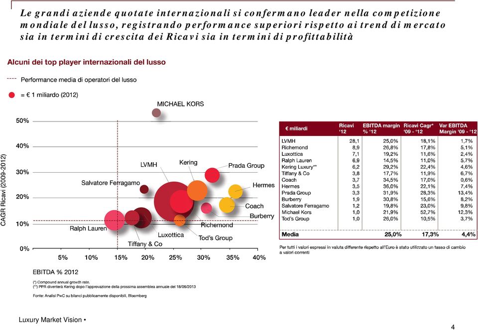 performance superiori rispetto ai trend di mercato sia in