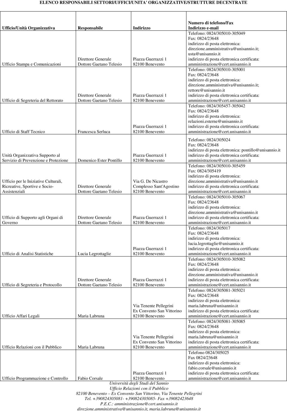 Organi di Governo Ufficio di Analisi Statistiche Ufficio di Segreteria e Protocollo Ufficio Affari Legali Ufficio Programmazione e Controllo Francesca Serluca Domenico Ester Pontillo Lucia