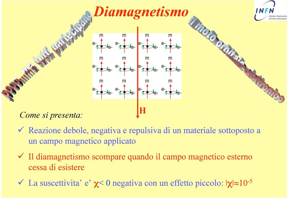 Il diamagnetismo scompare quando il campo magnetico esterno cessa