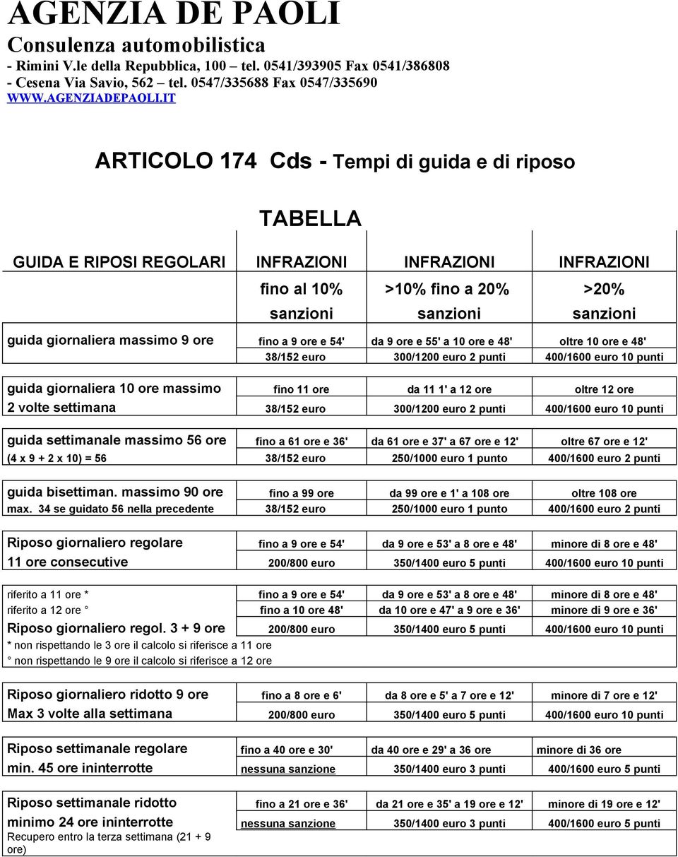 9 ore fino a 9 ore e 54' da 9 ore e 55' a 10 ore e 48' oltre 10 ore e 48' 38/152 euro 300/1200 euro 2 punti 400/1600 euro 10 punti guida giornaliera 10 ore massimo fino 11 ore da 11 1' a 12 ore oltre