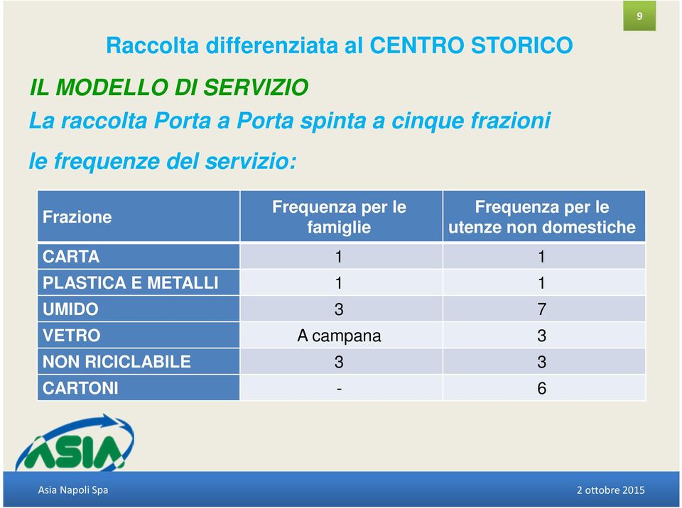 Frequenza per le famiglie Frequenza per le utenze non domestiche CARTA 1 1