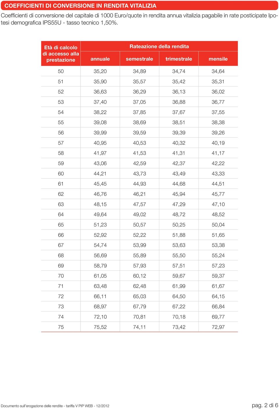 Età di calcolo di accesso alla prestazione Rateazione della rendita annuale semestrale trimestrale mensile 50 35,20 34,89 34,74 34,64 51 35,90 35,57 35,42 35,31 52 36,63 36,29 36,13 36,02 53 37,40