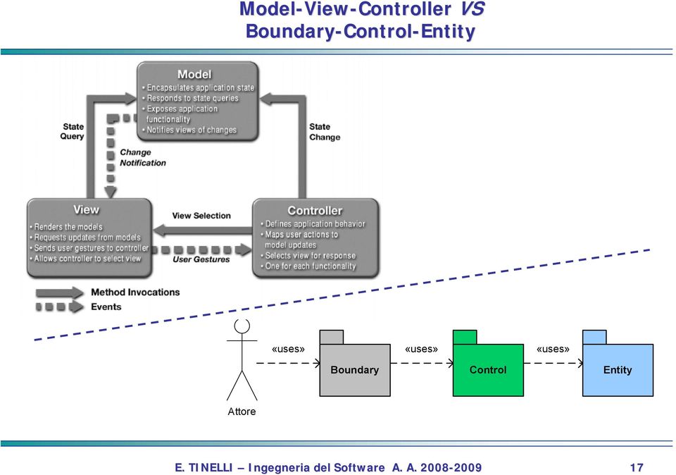 «uses» «uses» Boundary Control Entity