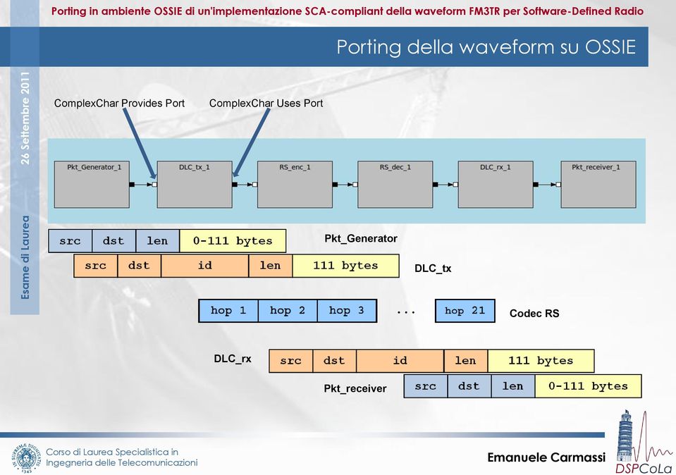 ComplexChar Uses Port