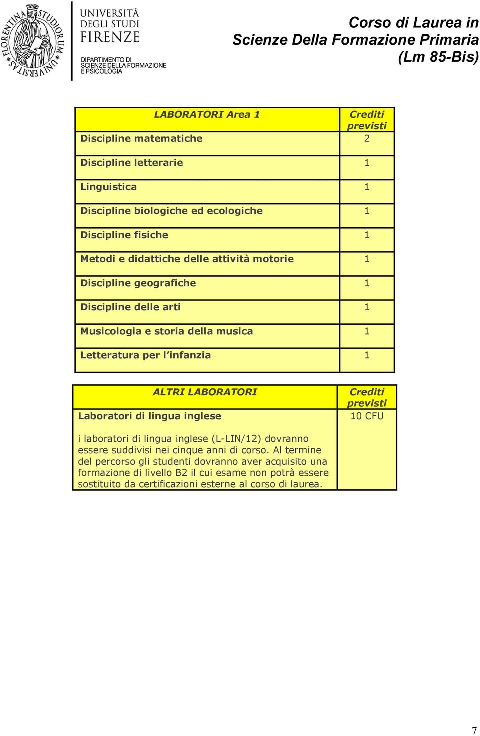 LABORATORI Laboratori di lingua inglese 10 CFU i laboratori di lingua inglese (L-LIN/12) dovranno essere suddivisi nei cinque anni di corso.