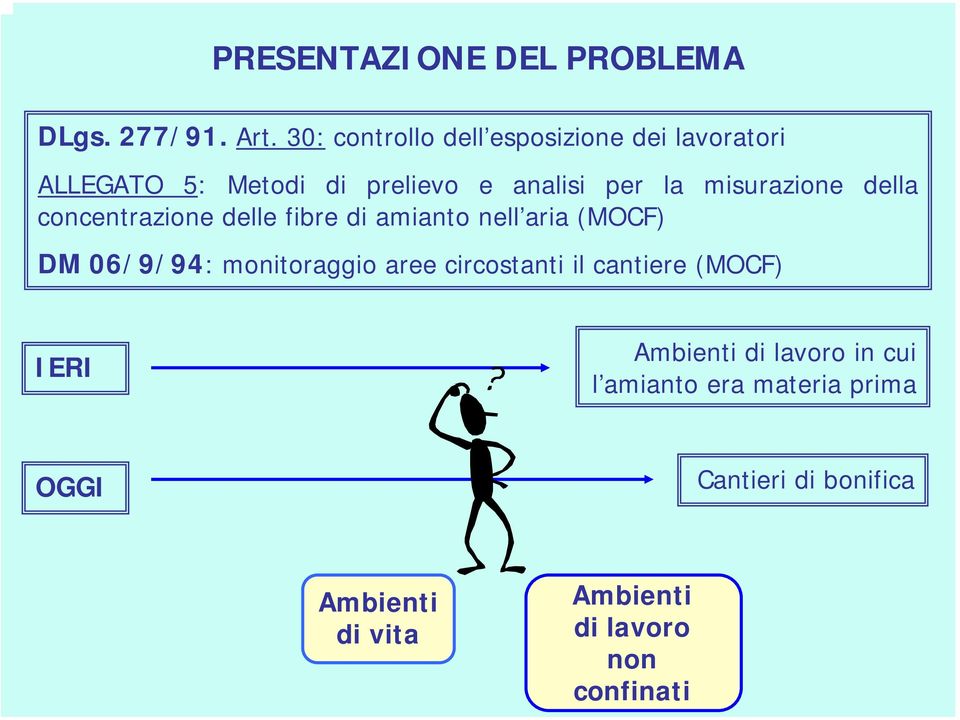 misurazione della concentrazione delle fibre di amianto nell aria (MOCF) DM 06/9/94: monitoraggio