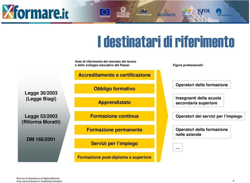 secondaria superiore Legge 53/2003 (Riforma Moratti) DM 166/2001 Formazione continua Formazione permanente Servizi per l impiego Formazione