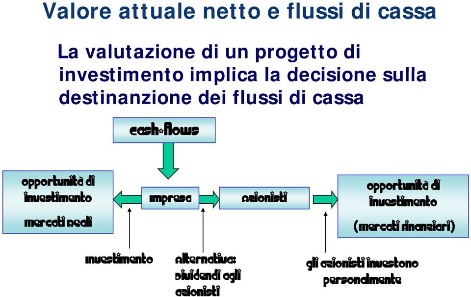 investimento Impresa Azionisti Opportunità di investimento Mercati Reali (Mercati