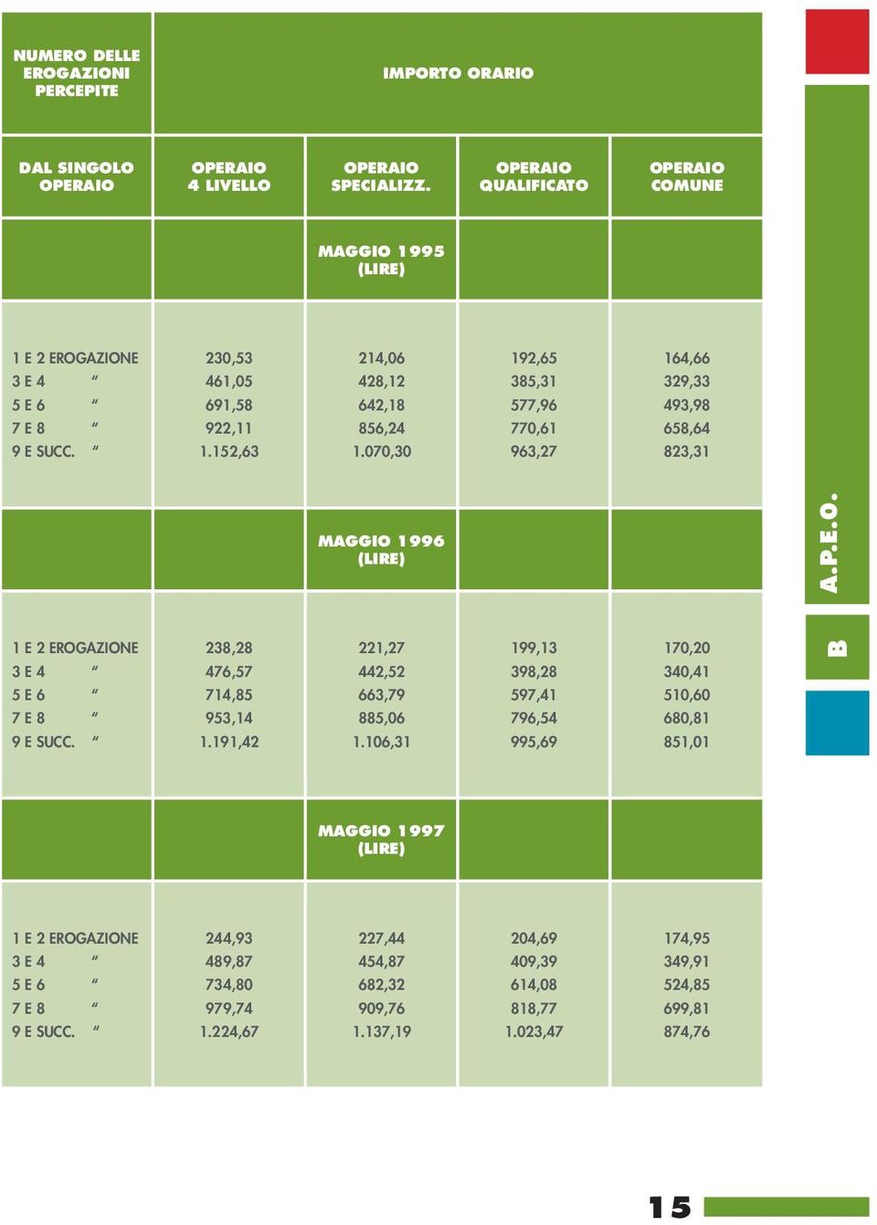 070,30 192,65 385,31 577,96 770,61 963,27 164,66 329,33 493,98 658,64 823,31 MAGGIO 1996 (LIRE) A.P.E.0. 1 E 2 EROGAZIONE 3 E 4 5 E 6 7 E 8 9 E SUCC. 238,28 476,57 714,85 953,14 1.