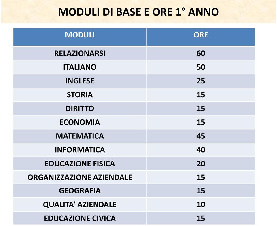 MATEMATICA 45 INFORMATICA 40 EDUCAZIONE FISICA 20