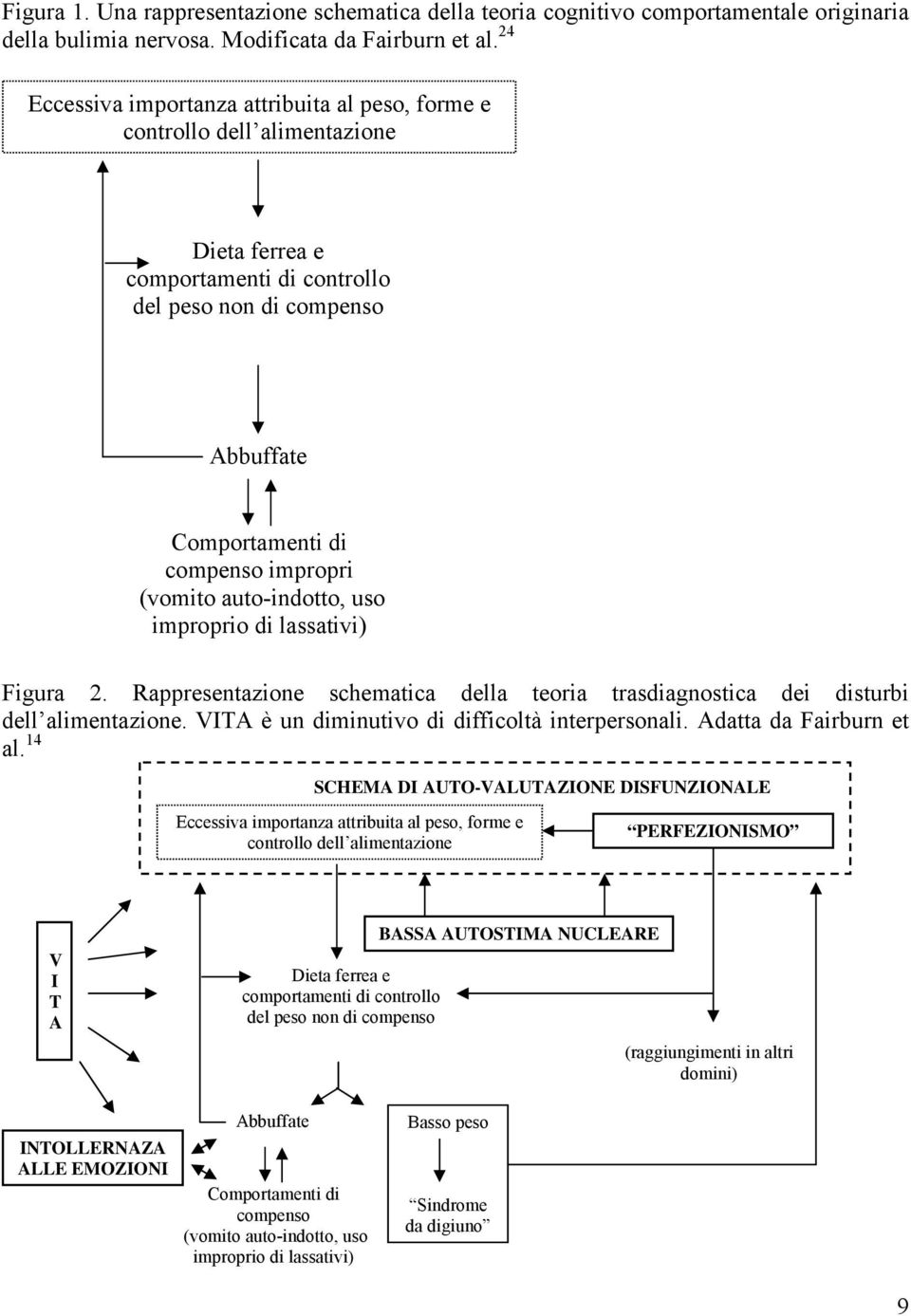 (vomito auto-indotto, uso improprio di lassativi) Figura 2. Rappresentazione schematica della teoria trasdiagnostica dei disturbi dell alimentazione. VITA è un diminutivo di difficoltà interpersonali.