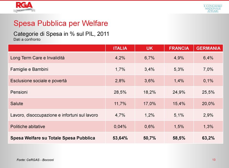 Pensioni 28,5% 18,2% 24,9% 25,5% Salute 11,7% 17,0% 15,4% 20,0% Lavoro, disoccupazione e infortuni sul lavoro 4,7% 1,2% 5,1%