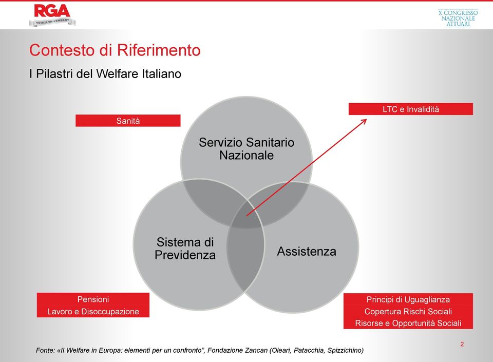 Principi di Uguaglianza Copertura Rischi Sociali Risorse e Opportunità Sociali Fonte: «Il