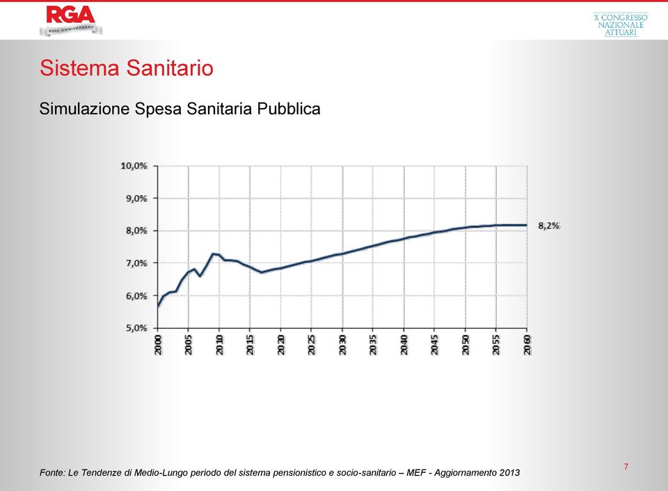 Medio-Lungo periodo del sistema