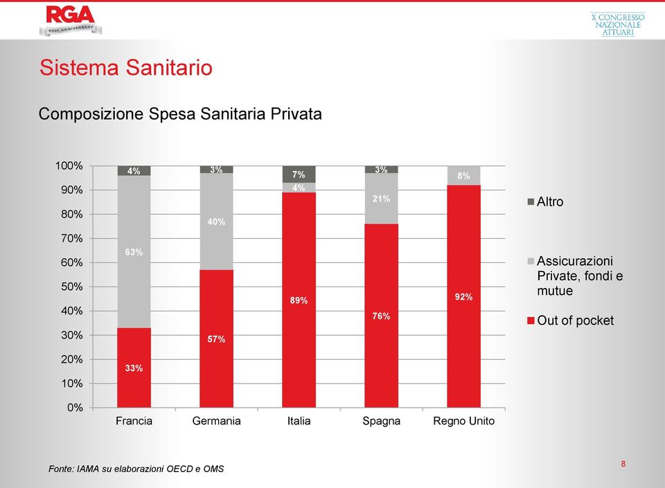 Assicurazioni Private, fondi e mutue Out of pocket 20% 33% 10% 0%