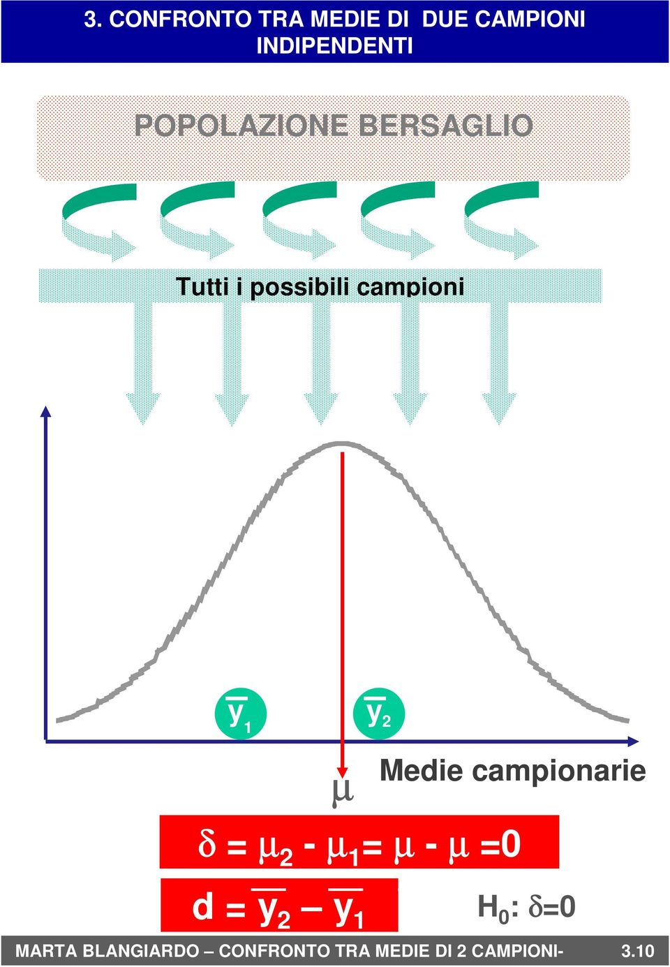 µ 2 - µ 1 = µ - µ =0 d = y 2 y 1 H 0 : δ=0 MARTA