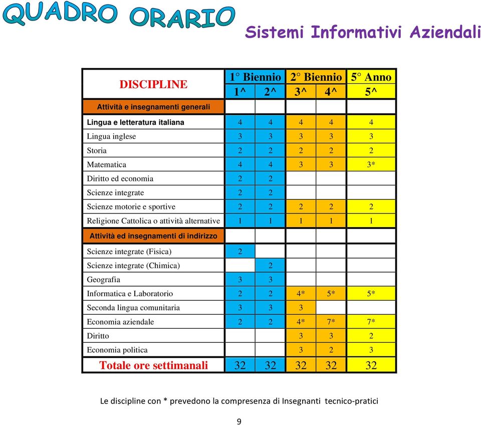 Attività ed insegnamenti di indirizzo Scienze integrate (Fisica) 2 Scienze integrate (Chimica) 2 Geografia 3 3 Informatica e Laboratorio 2 2 4* 5* 5* Seconda lingua comunitaria 3