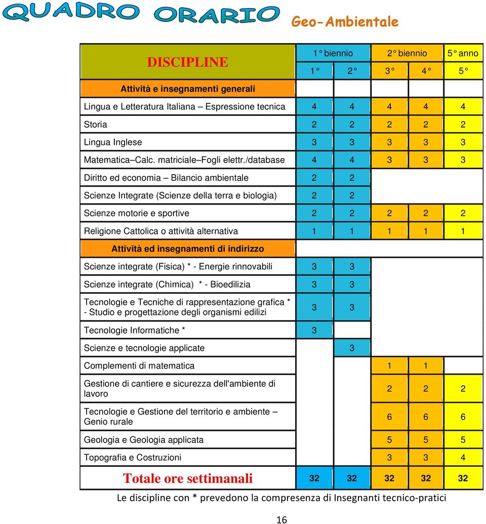 /database 4 4 3 3 3 Diritto ed economia Bilancio ambientale 2 2 Scienze Integrate (Scienze della terra e biologia) 2 2 Scienze motorie e sportive 2 2 2 2 2 Religione Cattolica o attività alternativa