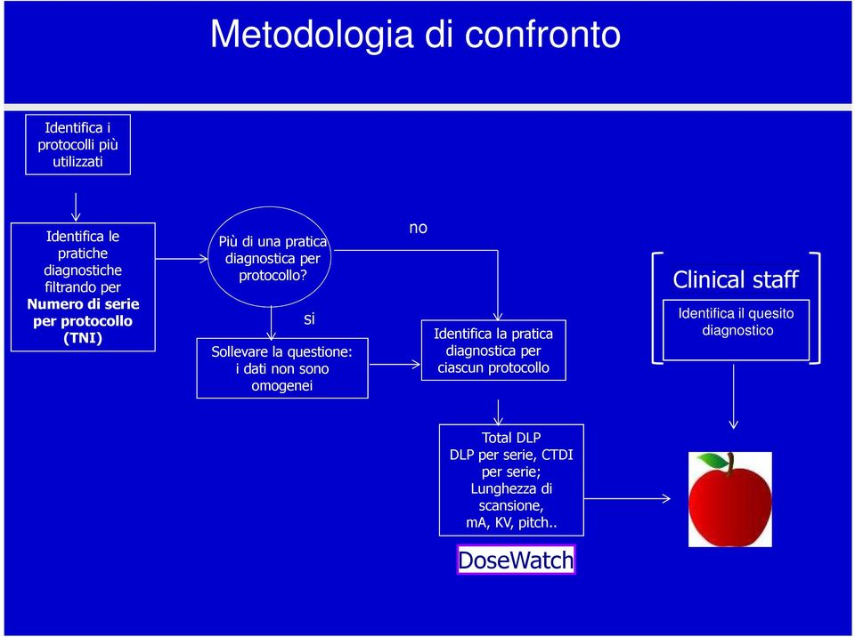 si Sollevare la questione: i dati non sono omogenei no Identifica la pratica diagnostica per ciascun protocollo