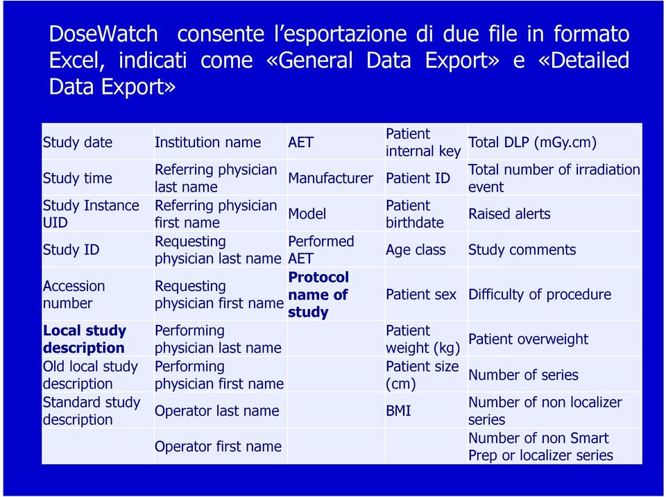 cm) internal key Referring physician Total number of irradiation Manufacturer Patient ID last name event Referring physician Patient Model first name birthdate Raised alerts Requesting Performed