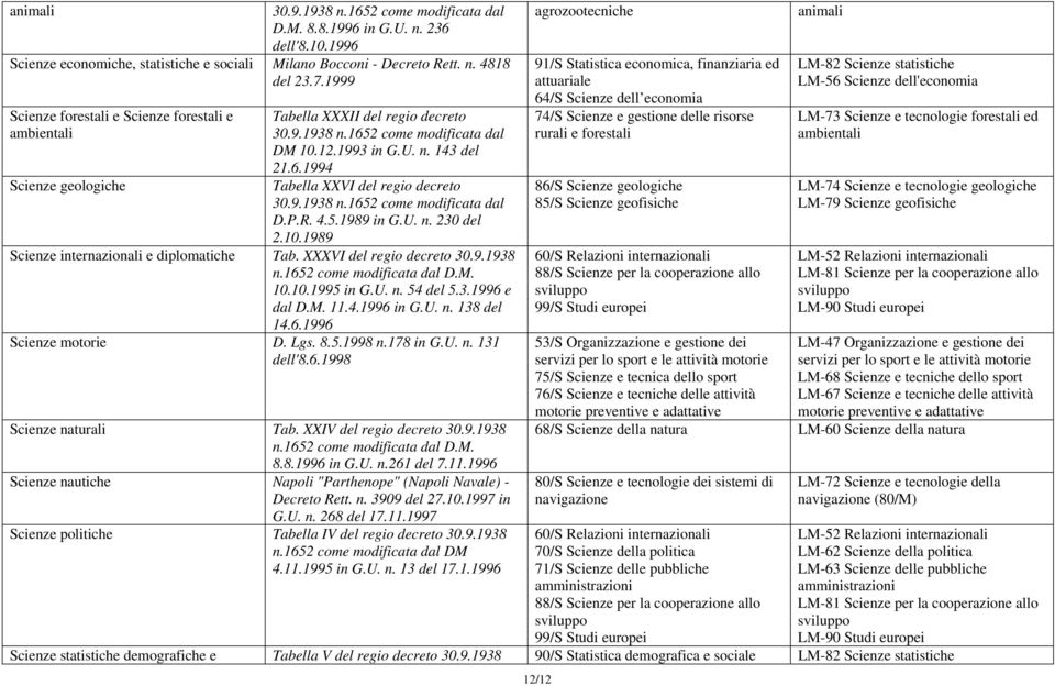 1989 in G.U. n. 230 del 2.10.1989 Scienze internazionali e diplomatiche Tab. XXXVI del regio decreto 30.9.1938 n.1652 come modificata dal D.M. 10.10.1995 in G.U. n. 54 del 5.3.1996 e dal D.M. 11.4.1996 in G.