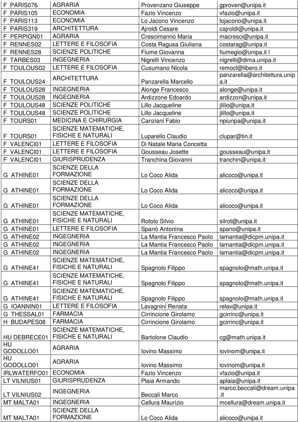 it F RENNES28 SCIENZE POLITICHE Fiume Giovanna fiumegio@unipa.it l F TARBES03 INGEGNERIA Nigrelli Vincenzo nigrelli@dima.unipa.it F TOULOUS02 LETTERE E FILOSOFIA Cusumano Nicola remocl@libero.