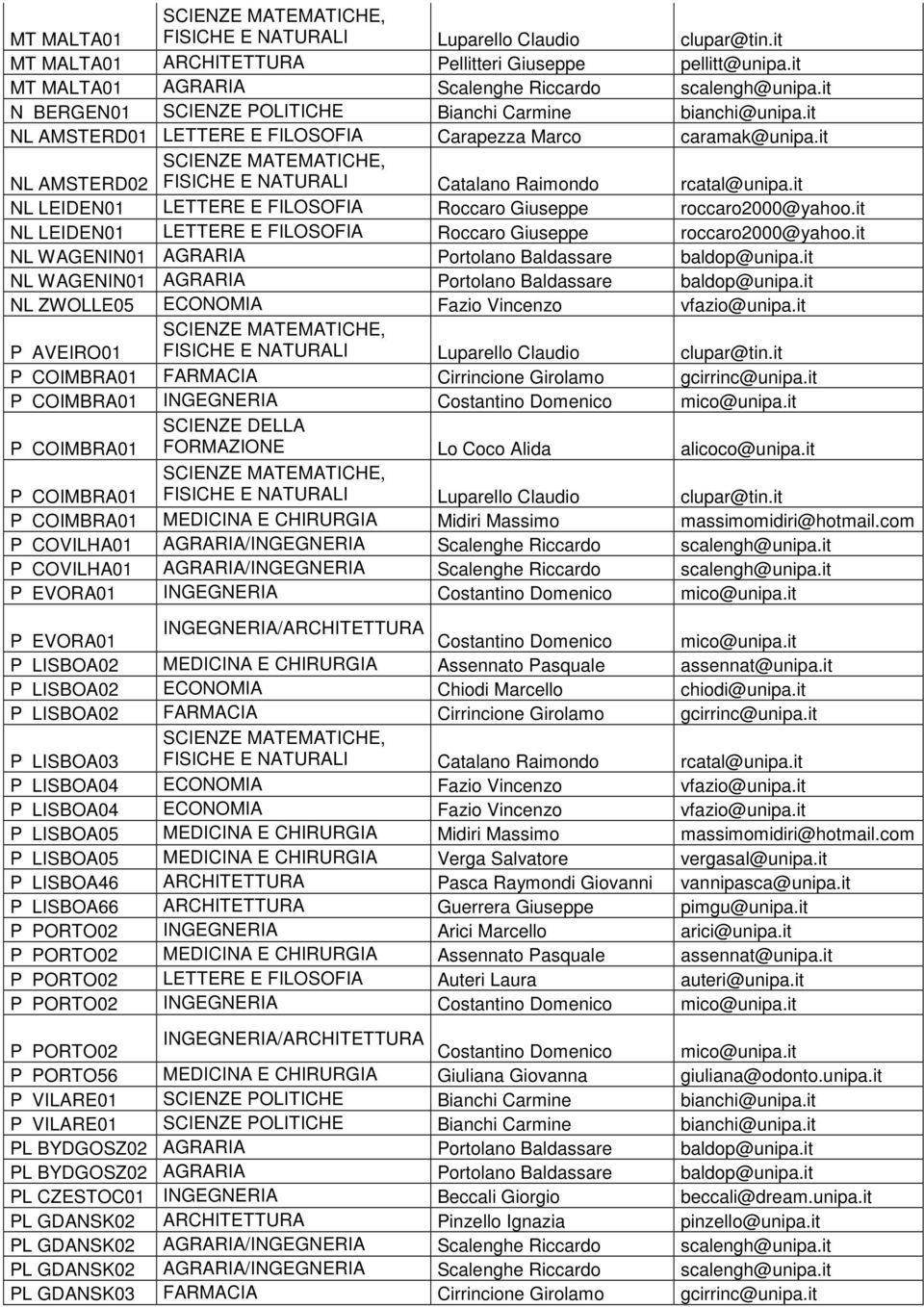 it NL LEIDEN01 LETTERE E FILOSOFIA Roccaro Giuseppe roccaro2000@yahoo.it NL LEIDEN01 LETTERE E FILOSOFIA Roccaro Giuseppe roccaro2000@yahoo.it NL WAGENIN01 AGRARIA Portolano Baldassare baldop@unipa.