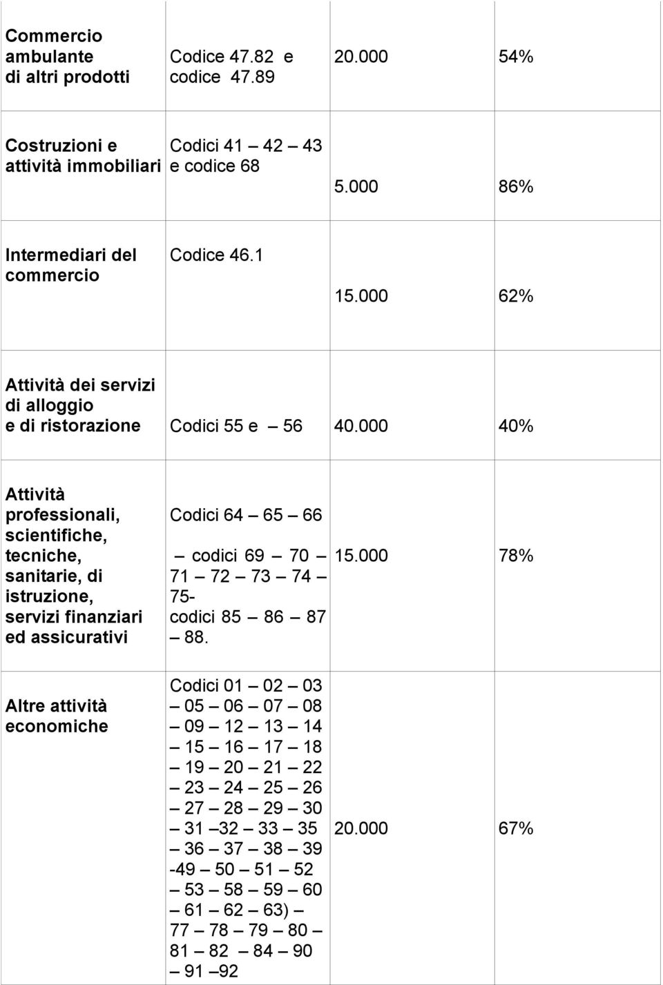 000 40% Attività professionali, scientifiche, tecniche, sanitarie, di istruzione, servizi finanziari ed assicurativi Codici 64 65 66 codici 69 70 71 72 73 74 75- codici