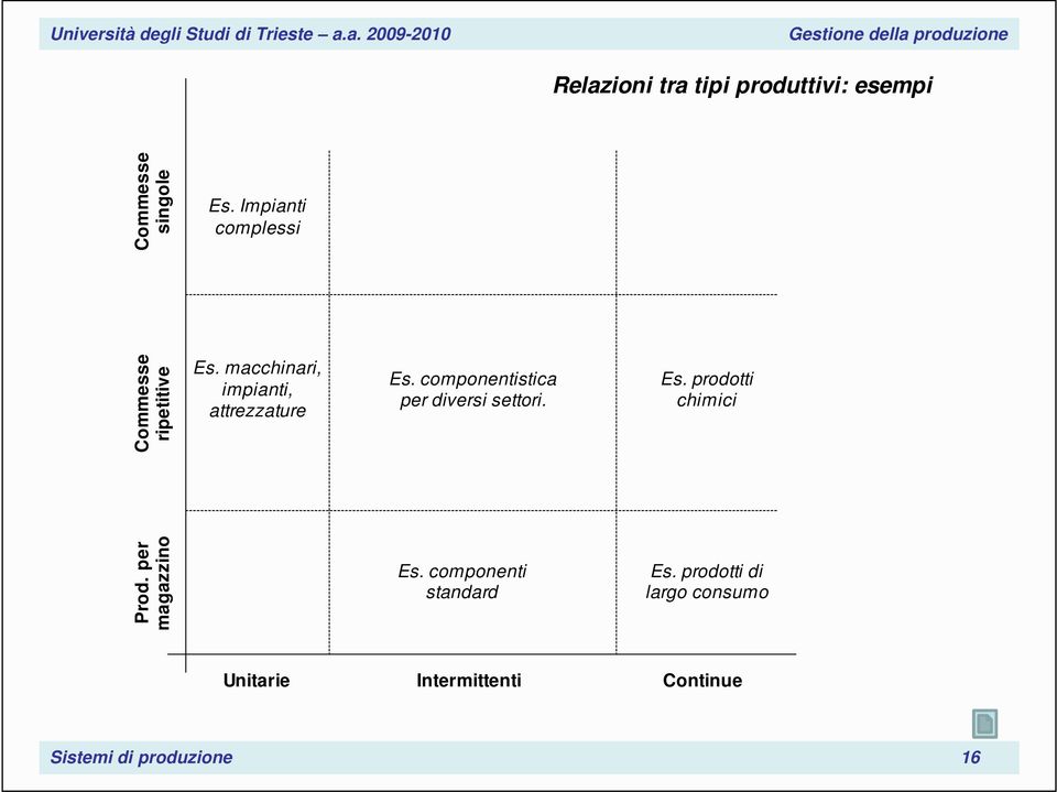 componentistica per diversi settori. Es. prodotti chimici Prod. per magazzino Es.