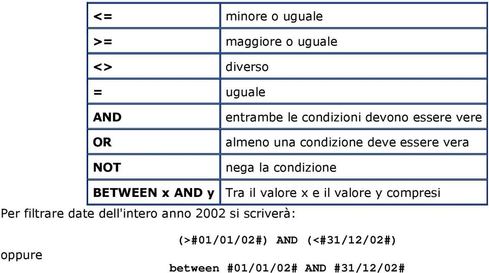 BETWEEN x AND y Tra il valore x e il valore y compresi Per filtrare date dell'intero