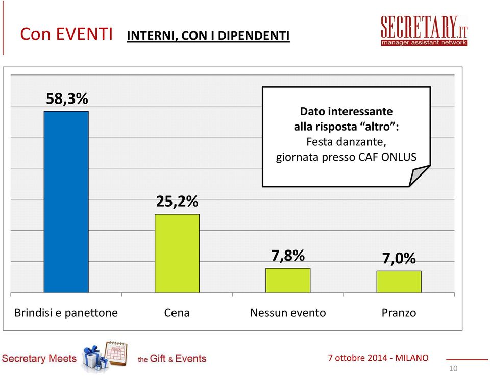 danzante, giornata presso CAF ONLUS 25,2% 7,8%